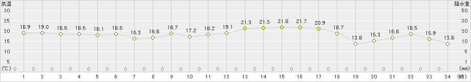 関山(>2024年04月16日)のアメダスグラフ