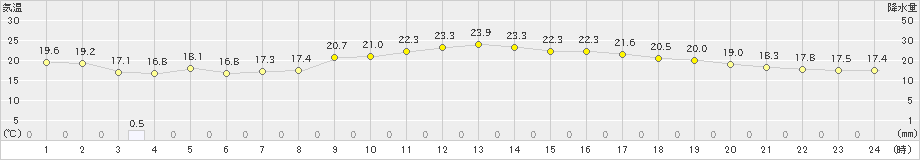 福井(>2024年04月16日)のアメダスグラフ