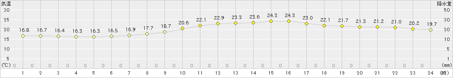 広島(>2024年04月16日)のアメダスグラフ