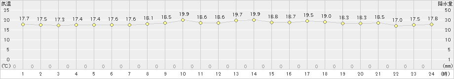 徳島(>2024年04月16日)のアメダスグラフ