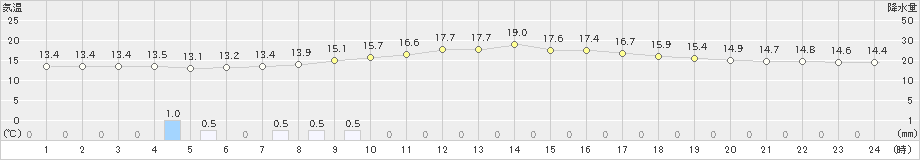 木頭(>2024年04月16日)のアメダスグラフ