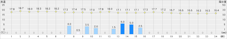 日和佐(>2024年04月16日)のアメダスグラフ