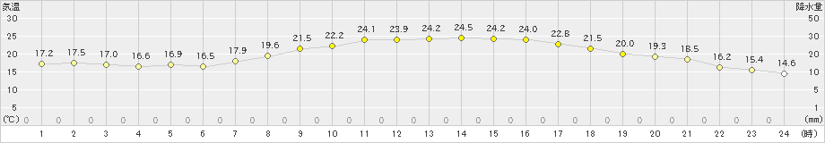 宇和(>2024年04月16日)のアメダスグラフ