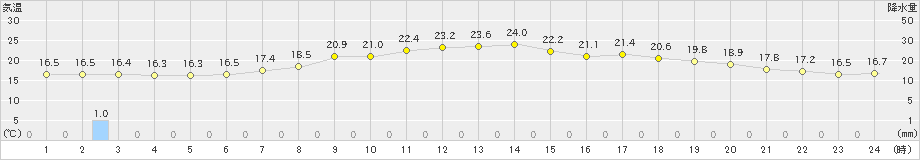 下松(>2024年04月16日)のアメダスグラフ