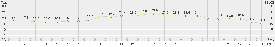 杵築(>2024年04月16日)のアメダスグラフ