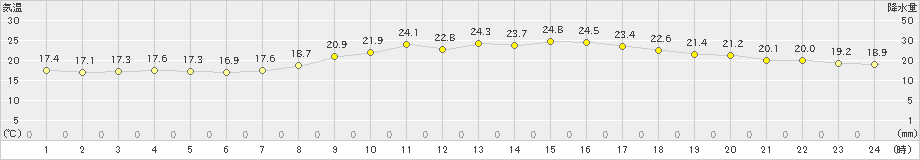 大分(>2024年04月16日)のアメダスグラフ