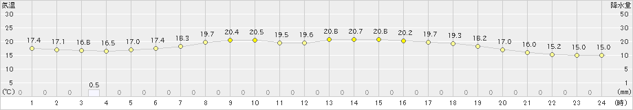 中甑(>2024年04月16日)のアメダスグラフ