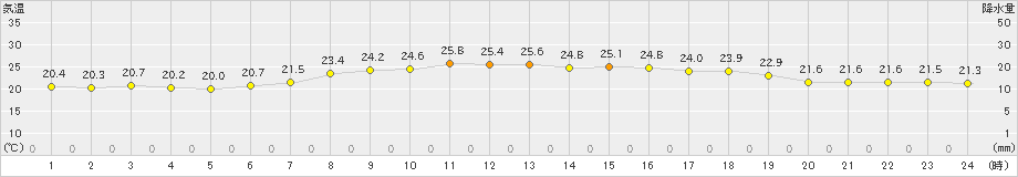 伊仙(>2024年04月16日)のアメダスグラフ