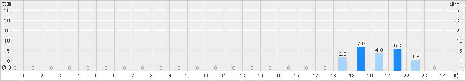 手稲山(>2024年04月17日)のアメダスグラフ
