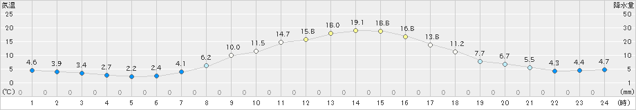 幌加内(>2024年04月17日)のアメダスグラフ