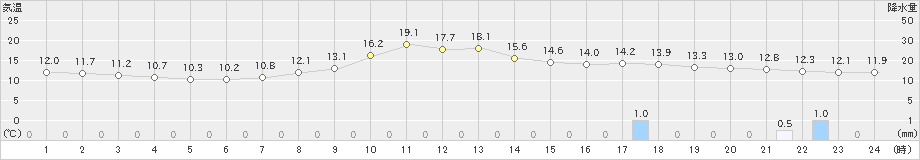 美唄(>2024年04月17日)のアメダスグラフ