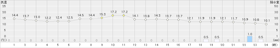 共和(>2024年04月17日)のアメダスグラフ