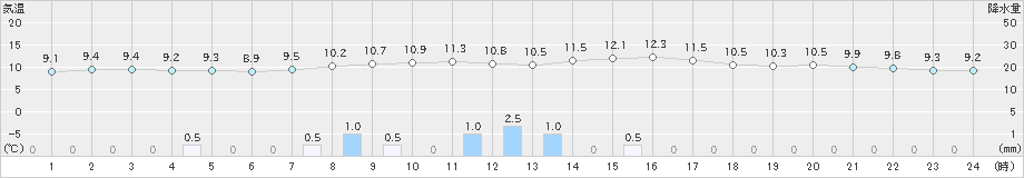黒松内(>2024年04月17日)のアメダスグラフ