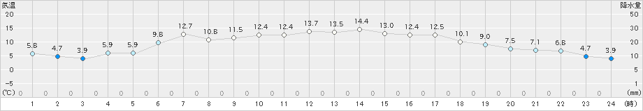 雄武(>2024年04月17日)のアメダスグラフ