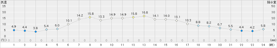 興部(>2024年04月17日)のアメダスグラフ