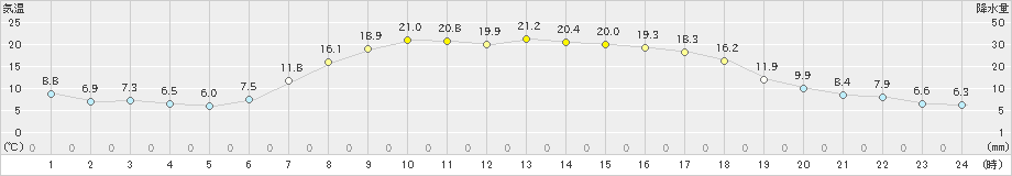 西興部(>2024年04月17日)のアメダスグラフ