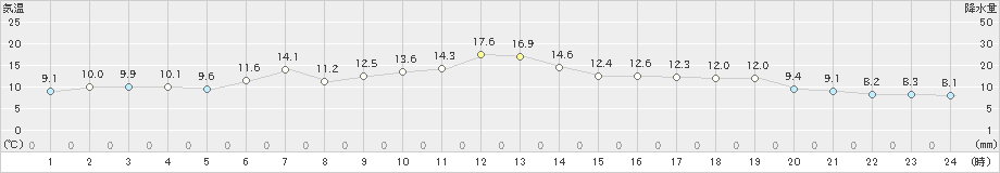 紋別(>2024年04月17日)のアメダスグラフ