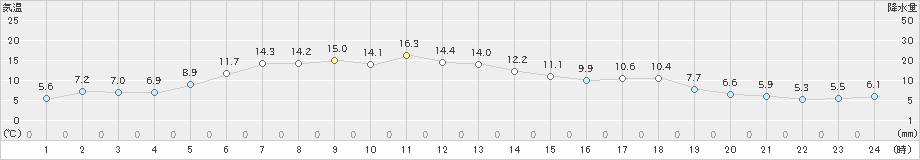 紋別小向(>2024年04月17日)のアメダスグラフ