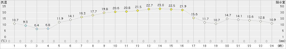 佐呂間(>2024年04月17日)のアメダスグラフ