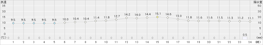 中徹別(>2024年04月17日)のアメダスグラフ