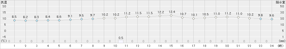 鶴丘(>2024年04月17日)のアメダスグラフ