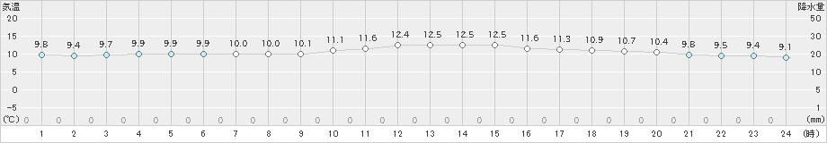 太田(>2024年04月17日)のアメダスグラフ