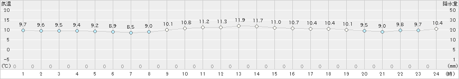 知方学(>2024年04月17日)のアメダスグラフ