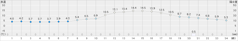 ぬかびら源泉郷(>2024年04月17日)のアメダスグラフ