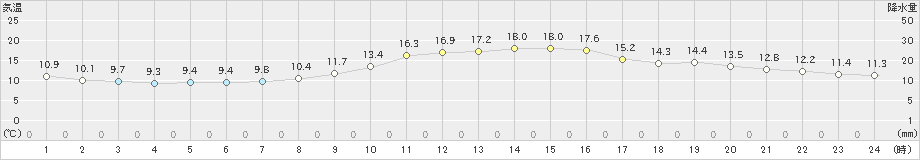 本別(>2024年04月17日)のアメダスグラフ