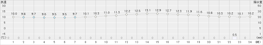 新得(>2024年04月17日)のアメダスグラフ