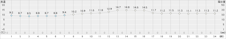 浦幌(>2024年04月17日)のアメダスグラフ