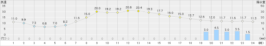 穂別(>2024年04月17日)のアメダスグラフ