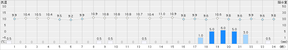 苫小牧(>2024年04月17日)のアメダスグラフ