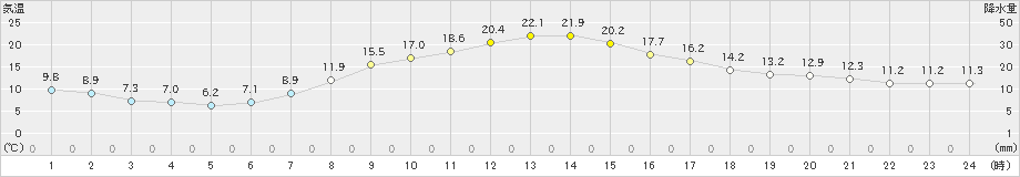 日高(>2024年04月17日)のアメダスグラフ