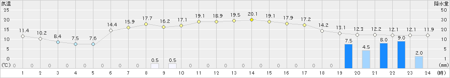 新和(>2024年04月17日)のアメダスグラフ