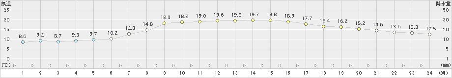 中杵臼(>2024年04月17日)のアメダスグラフ