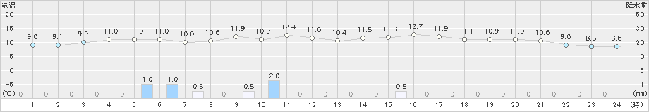 木古内(>2024年04月17日)のアメダスグラフ