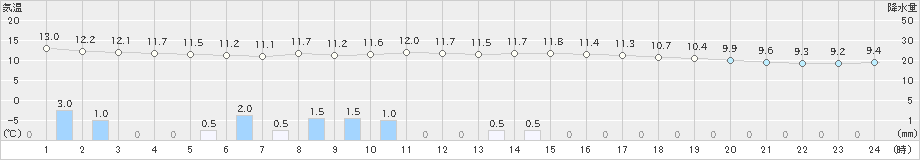 米岡(>2024年04月17日)のアメダスグラフ