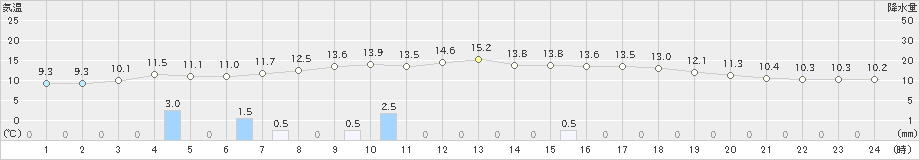 鶉(>2024年04月17日)のアメダスグラフ