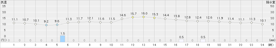 むつ(>2024年04月17日)のアメダスグラフ