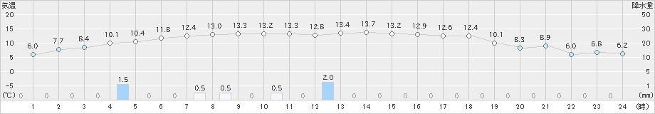 青森大谷(>2024年04月17日)のアメダスグラフ