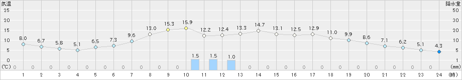 葛巻(>2024年04月17日)のアメダスグラフ