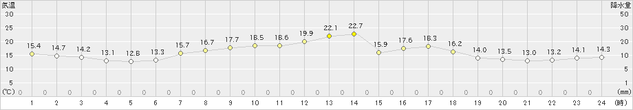 大船渡(>2024年04月17日)のアメダスグラフ