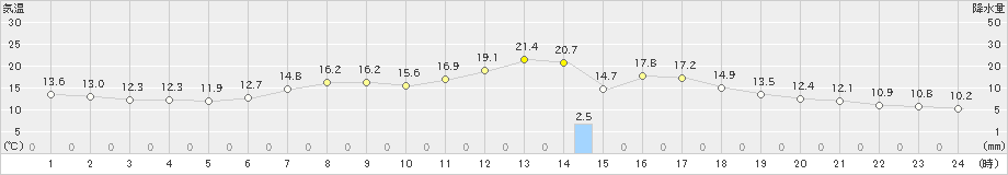 気仙沼(>2024年04月17日)のアメダスグラフ