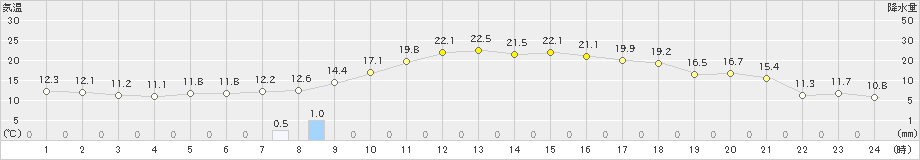 白石(>2024年04月17日)のアメダスグラフ