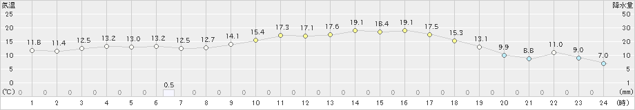 飯舘(>2024年04月17日)のアメダスグラフ