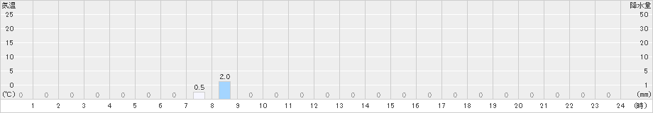 原町(>2024年04月17日)のアメダスグラフ