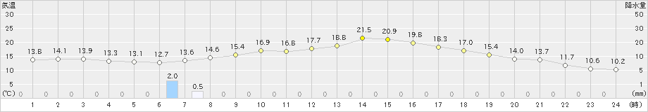 若松(>2024年04月17日)のアメダスグラフ