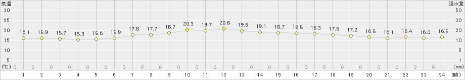 日立(>2024年04月17日)のアメダスグラフ