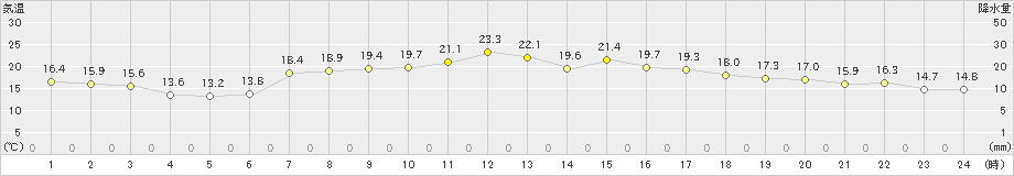 水戸(>2024年04月17日)のアメダスグラフ